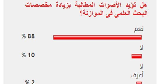 %88من القراء يؤيدون الأصوات المطالبة بزيادة مخصصات البحث العلمى بالموازنة