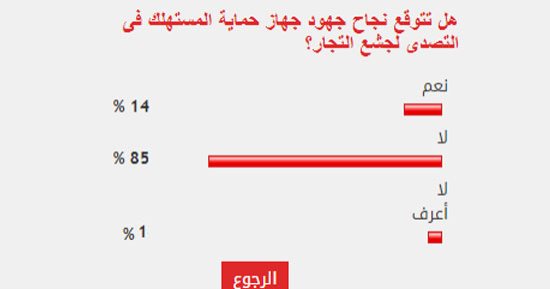 85% من القراء يستبعدون نجاح جهود حماية المستهلك فى التصدى لجشع التجار