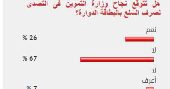 67%من القراء يستبعدون نجاح التموين فى وقف صرف السلع بالبطاقة الدوارة
