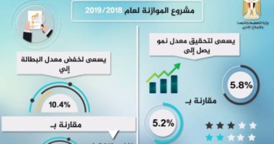 التخطيط: الموازنة تستهدف تحقيق معدل نمو 5.8% وخفض البطالة لـ10.4%