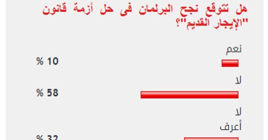 %58 من القراء يستبعدون نجاح البرلمان فى حل أزمة قانون الإيجار القديم