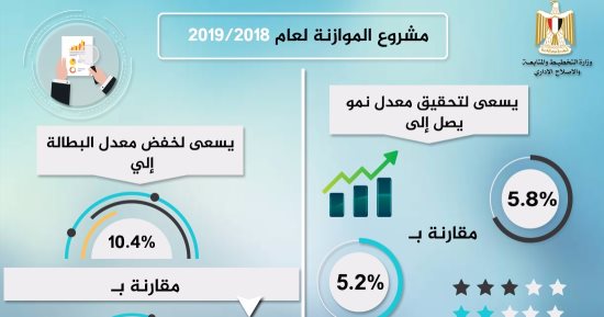 اعرف فلوسك بتروح فين.. هل زادت كل المصروفات بالفعل بالموازنة الجديدة؟ وكيف أثرت فواتير الديون؟  5.250 تريليون جنيه حجم الناتج المحلى.. وإنفاق 1.4 تريليون مقابل 1.2 العام الماضى بنسبة زيادة 27.1%