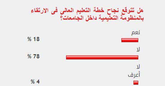 78%من القراء يستبعدون نجاح التعليم العالى فى الارتقاء بمنظومة الجامعات