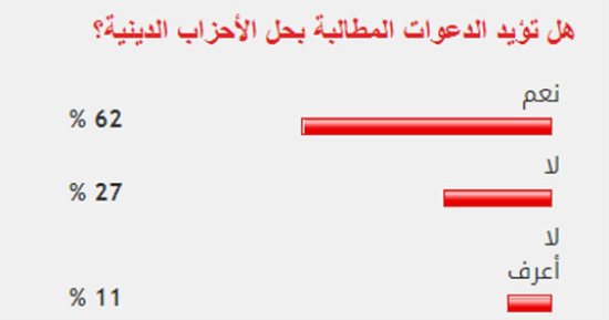 62% من القراء يؤيدون الدعوات المطالبة بحل الأحزاب الدينية