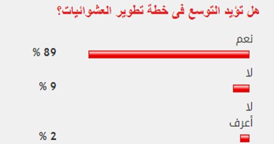 89 % من القراء يؤيدون التوسع فى خطة تطوير العشوائيات