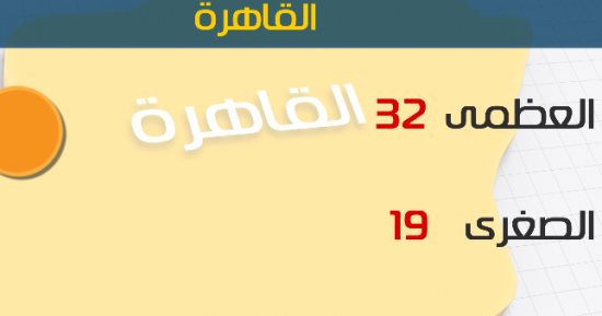 الأرصاد: ارتفاع تدريجى فى درجات الحرارة.. والعظمى بالقاهرة 32