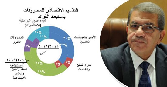 وزارة المالية تصدر البيان التمهيدى للعام المالى 2018/2019.. الموازنة الجديدة تستهدف معدل نمو اقتصادى 5.8% وخفض معدل البطالة.. والانخفاض بالعجز الكلى لـ 8.4% من الناتج المحلى.. وتقليل دين أجهزة الموازنة لـ91-92%