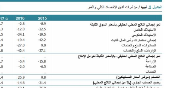 البنك الدولى: على ليبيا تطبيق تعديلات كى لا تستنفد احتياطها من النقد الأجنبى