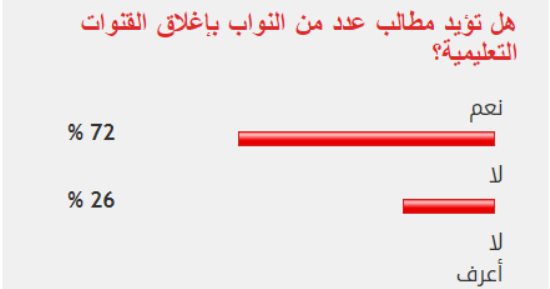 72% من القراء يؤيدون مطالب النواب بإغلاق القنوات التعليمية