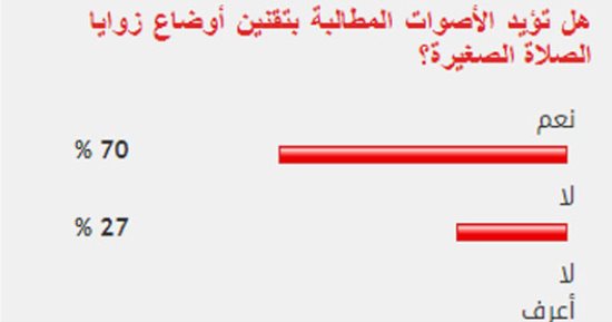 70 % من القراء يؤيدون الأصوات المطالبة بتقنين أوضاع زوايا الصلاة الصغيرة