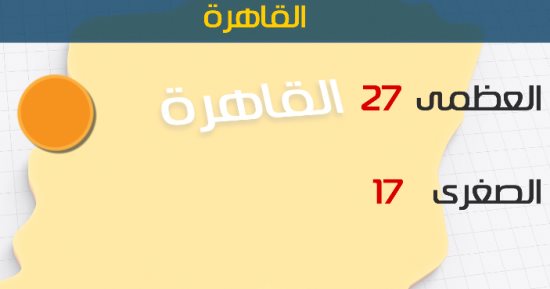 الأرصاد: طقس اليوم معتدل على الوجه البحرى.. والعظمى بالقاهرة 27 درجة