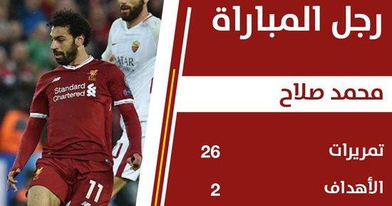 جماهير ليفربول تختار محمد صلاح أفضل لاعب أمام روما