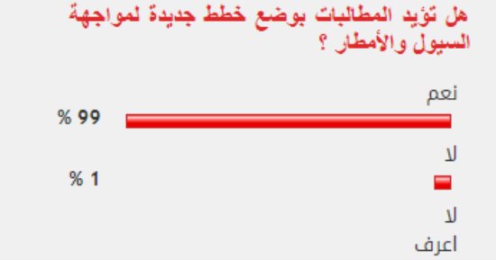 99%من القراء يؤيدون مطالب وضع خطة جديدة لمواجهة السيول والأمطار