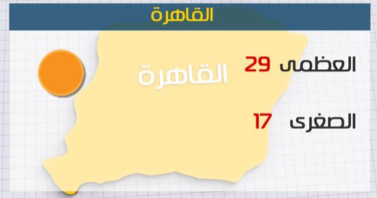 الأرصاد: طقس اليوم معتدل على السواحل الشمالية.. والعظمى بالقاهرة 29 درجة