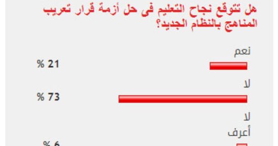 73% من القراء يستبعدون نجاح التعليم فى حل أزمة قرار تعريب المناهج