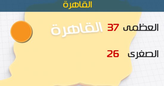 الأرصاد: طقس اليوم شديد الحرارة على معظم الأنحاء..والعظمى بالقاهرة 37درجة