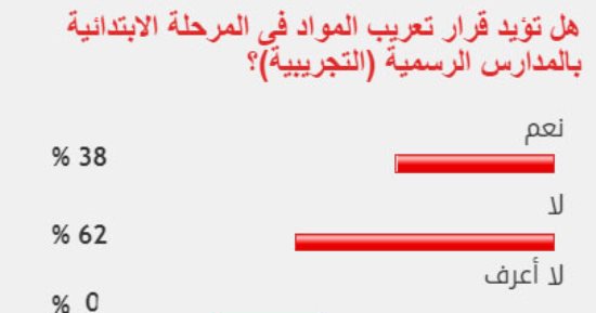 %62 من القراء يرفضون قرار تعريب مناهج الابتدائية بالمدارس التجريبية