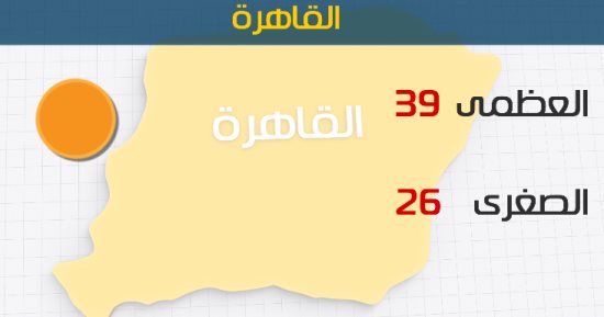 الأرصاد: طقس اليوم شديد الحرارة على معظم الأنحاء.. والعظمى بالقاهرة 39 درجة