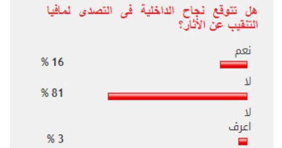 81%من القراء يستبعدون نجاح الداخلية فى التصدى لمافيا التنقيب عن الأثار