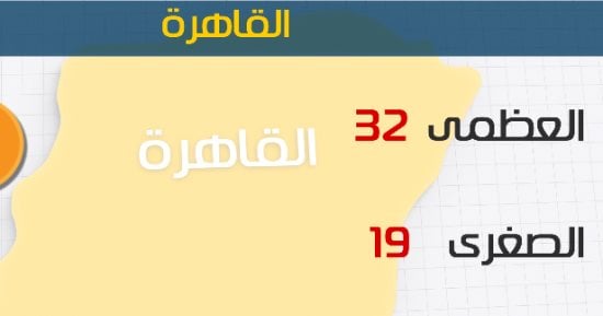 الأرصاد: طقس اليوم معتدل على السواحل الشمالية.. والعظمى بالقاهرة 32 درجة