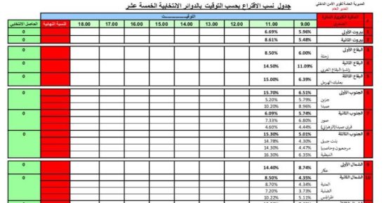 صور.. تعرف على نسب الاقتراع بالدوائر الانتخابية الـ 15 فى لبنان حتى 11 صباحاً