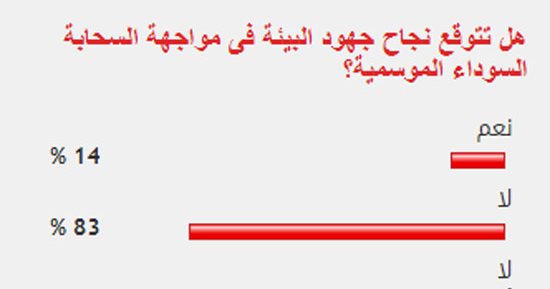 83%من القراء يستبعدون نجاح جهود البيئة فى مواجهة السحابة السوداء