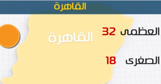 الأرصاد: ارتفاع تدريجى فى درجات الحرارة.. والعظمى بالقاهرة 32 درجة