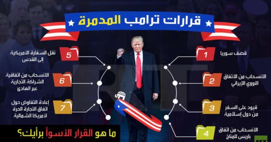 إنفوجراف.. 7 قرارات للرئيس دونالد ترامب وراء أزمات أمريكا