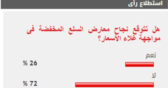 72%من القراء يستبعدون نجاح معارض السلع المخفضة فى مواجهة غلاء الأسعار