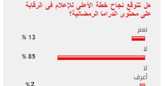 85%من القراء يستبعدون نجاح الأعلى للإعلام فى الرقابة على دراما رمضان