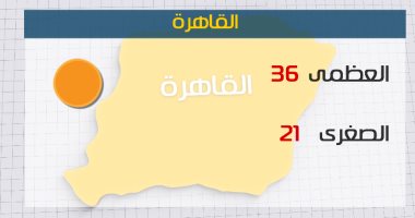 الأرصاد: طقس اليوم حار على الوجه البحرى.. والعظمى بالقاهرة 36 درجة