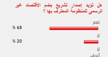 80%من القراء يؤيدون صدور تشريع بضم الاقتصاد غير الرسمى للمنظومة الرسمية