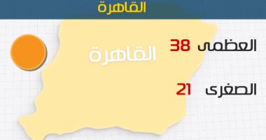 الأرصاد: طقس اليوم شديد الحرارة بمعظم الأنحاء.. والعظمى بالقاهرة 38 درجة