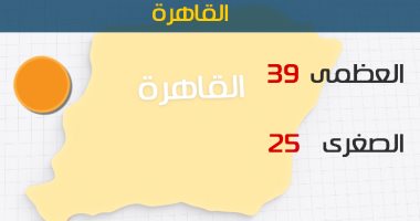 الأرصاد: طقس اليوم شديد الحرارة.. والعظمى بالقاهرة 39 درجة