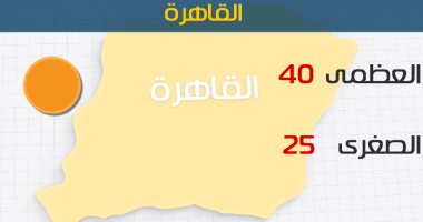الأرصاد: ارتفاع جديد فى درجات الحرارة اليوم..والعظمى بالقاهرة 40 درجة