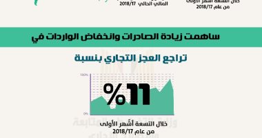 التخطيط: تراجع العجز التجارى 11% بسبب زيادة الصادرات وانخفاض الواردات