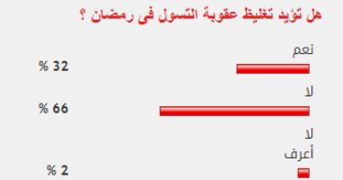 66% من القراء يرفضون تغليظ عقوبة التسول فى رمضان