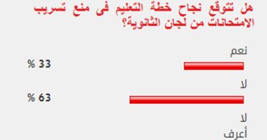63%من القراء يستبعدون نجاح خطة التعليم فى منع تسريب امتحانات الثانوية