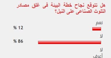 86% من القراء يستبعدون نجاح خطة البيئة فى غلق مصادر التلوث الصناعى على النيل