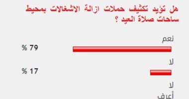 79%من القراء يؤيدون تكثيف حملات إزالة الإشغالات بمحيط ساحات صلاة العيد