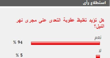 94% من القراء يؤيدون تغليظ عقوبة التعدى على مجرى نهر النيل