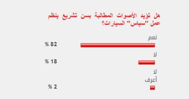 82%من القراء يؤيدون سن تشريع يقنن عمل "سياس" السيارات