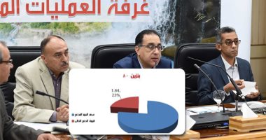 صور.. بعد تحريك أسعار الوقود.. الحكومة: الزيادة الجديدة فى تعريفة الركوب بين 10 - 20% فقط.. ورئيس الوزراء يُتابع مع المحافظين توافر المنتجات البترولية ويشدد على تكثيف الحملات المرورية والتموينية لمنع التلاعب 