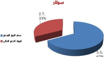 بعد تحريك أسعار الوقود اليوم.. الدولة تدعم السولار  بـ 2.70 جنيه للتر