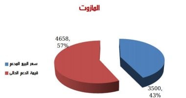 بعد تحريك أسعار الوقود اليوم.. الدولة تدعم المازوت بـ 4658 جنيها للطن