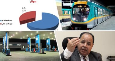 وزير المالية لـ"اليوم السابع": أنجزنا 90% من برنامج الإصلاح الاقتصادى بعد قرارات رفع أسعار الخدمات.. معيط: ارتفاع أسعار البترول عالميًا يرفع الدعم لـ180 مليار جنيه.. وزيادة المرتبات والمعاشات الشهر المقبل