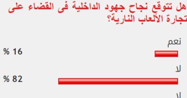 86%من القراء يستبعدون نجاح الداخلية فى القضاء على سوق الألعاب النارية