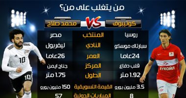 إنفوجراف.. محمد صلاح vs كوتيبوف من يتفوق فى موقعة مصر وروسيا بكأس العالم؟