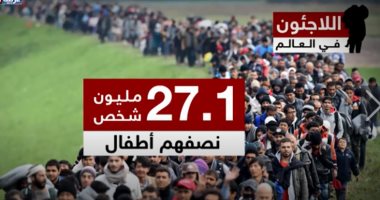 فيديو.. 27 مليون لاجئ حول العالم نصفهم من الأطفال.. والسوريون فى الصدارة 