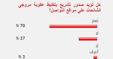 غالبية القراء يؤيدون تغليظ عقوبة مروجى الشائعات على مواقع التواصل